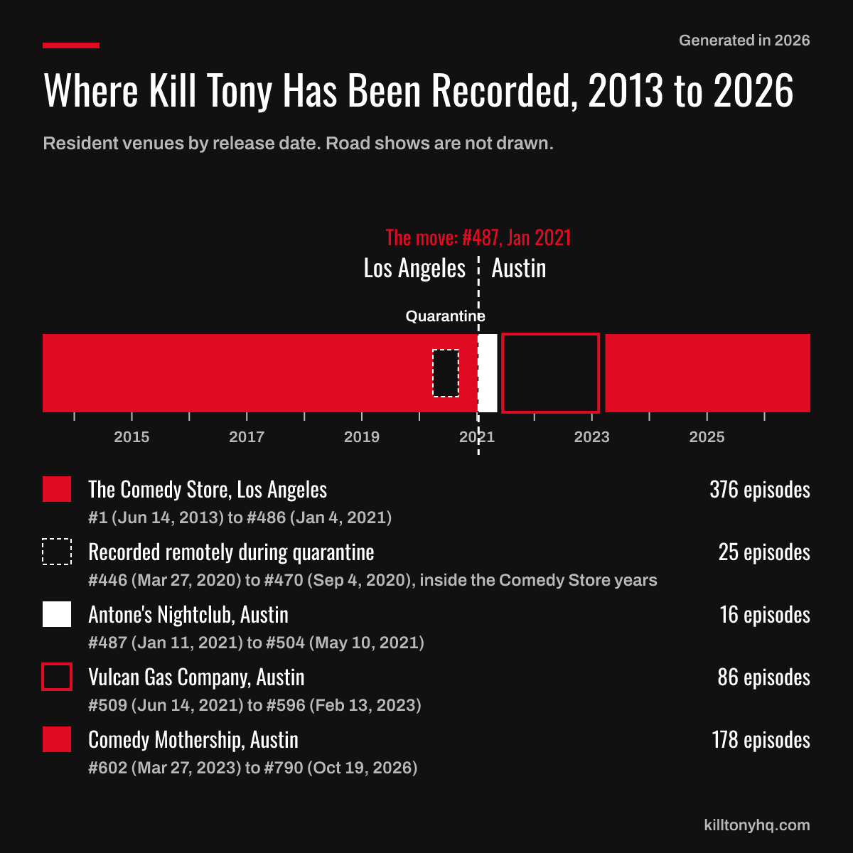 Timeline of Kill Tony's resident venues. The Comedy Store, Los Angeles: #1 (Jun 14, 2013) to #486 (Jan 4, 2021), 376 episodes. Recorded remotely during quarantine: #446 (Mar 27, 2020) to #470 (Sep 4, 2020), 25 episodes. Antone's Nightclub, Austin: #487 (Jan 11, 2021) to #504 (May 10, 2021), 16 episodes. Vulcan Gas Company, Austin: #509 (Jun 14, 2021) to #596 (Feb 13, 2023), 86 episodes. Comedy Mothership, Austin: #602 (Mar 27, 2023) to #790 (Oct 19, 2026), 178 episodes. The quarantine episodes fall inside the Comedy Store years, and the move from Los Angeles to Austin came at #487.